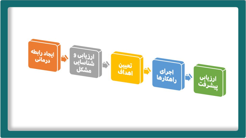 چارت درمان در مشاوره فردی