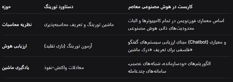 سهم تورینگ در هوش مصنوعی معاصر